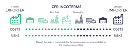 Incoterms CFR Checklist: Shipping from Oakland to Busan using a Letter of Credit