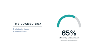 The Reliability Illusion: The Gemini Edition