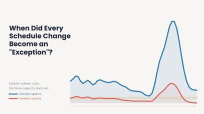 When Did Every Schedule Change Become an “Exception”?