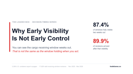 Why Early Visibility Is Not the Same as Early Control