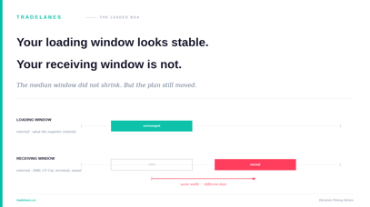 Your Loading Window Looks Stable. Your Receiving Window Is Not.