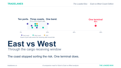 East-vs-West Coast: Cargo Receiving Window Edition