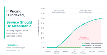If Pricing Is Indexed, Service Should Be Measurable