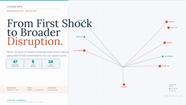 Vessel Schedule Disruption Monitor: This Wasn’t a One-Off. It’s Spreading Across U.S. Ports.