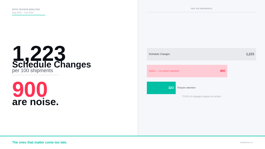 For Every 100 Shipments, There Are 1,223 Vessel Schedule Changes - Almost 900 Are Noise