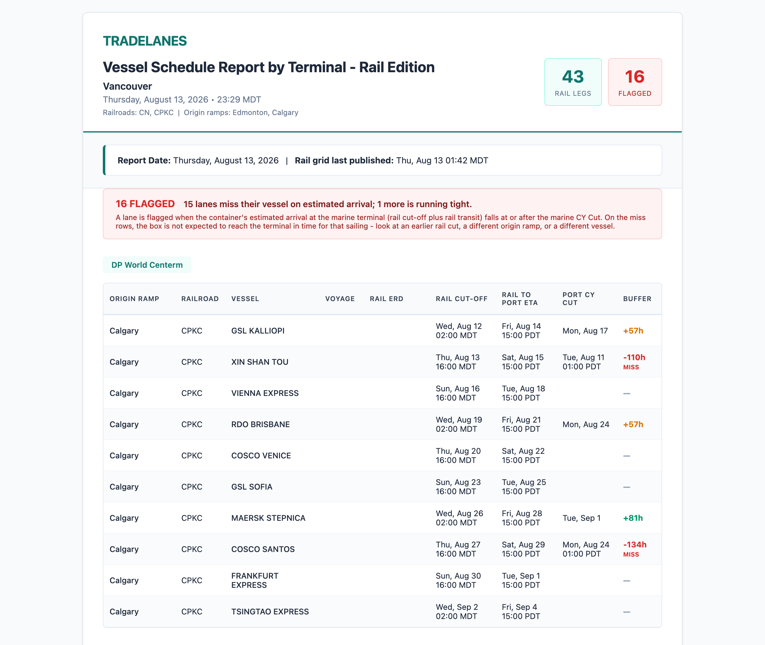 Vessel Schedule Report by Terminal Rail Edition showing Rail Cut-off, Rail to Port ETA, Port CY Cut, and Buffer, with flagged and MISS rows